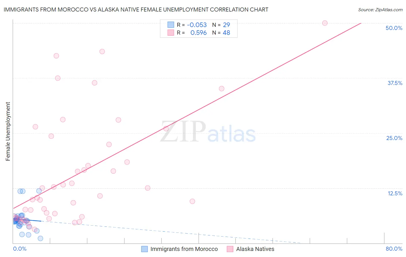 Immigrants from Morocco vs Alaska Native Female Unemployment