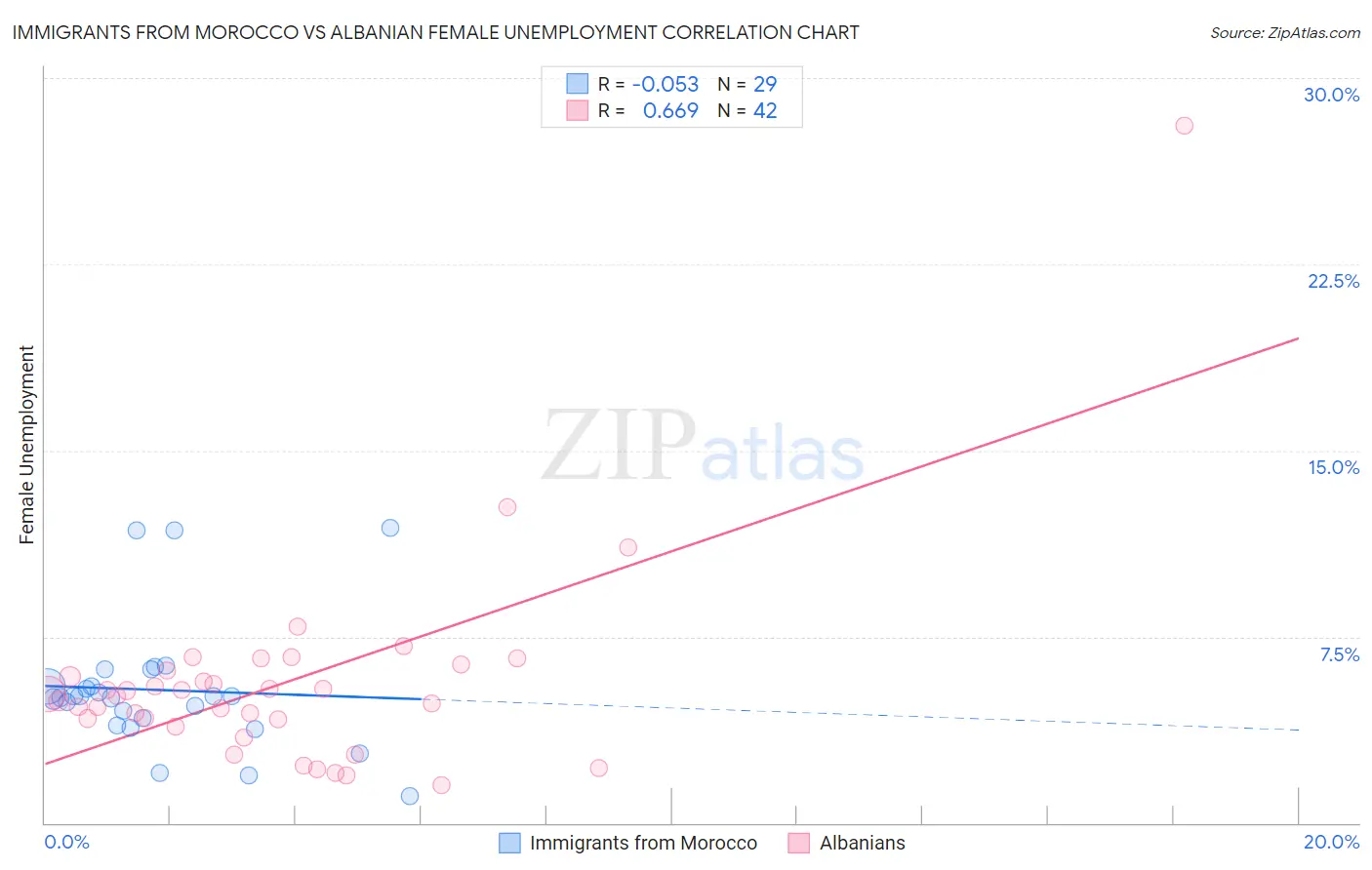 Immigrants from Morocco vs Albanian Female Unemployment