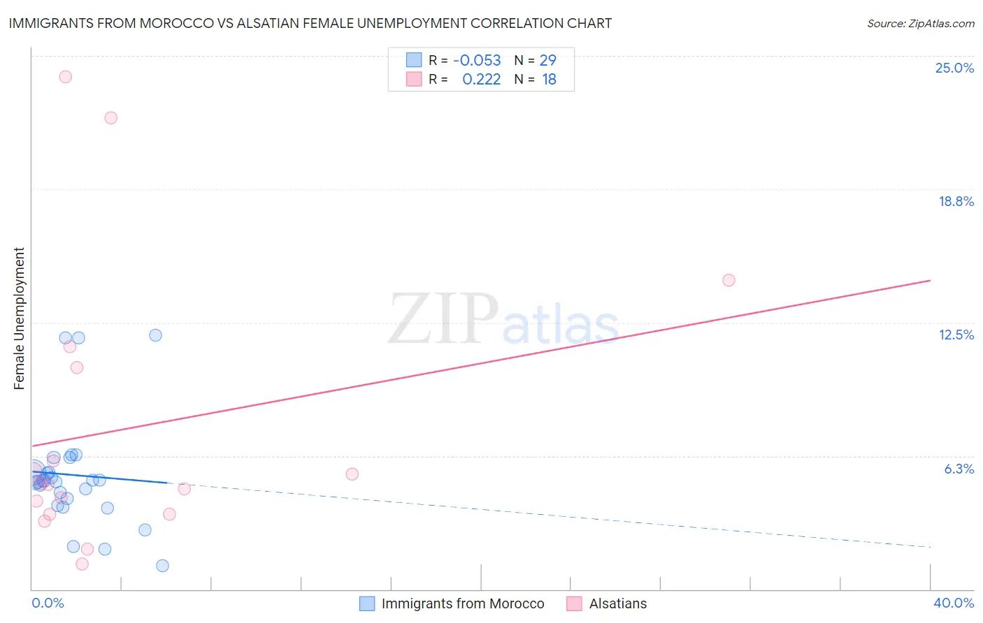 Immigrants from Morocco vs Alsatian Female Unemployment