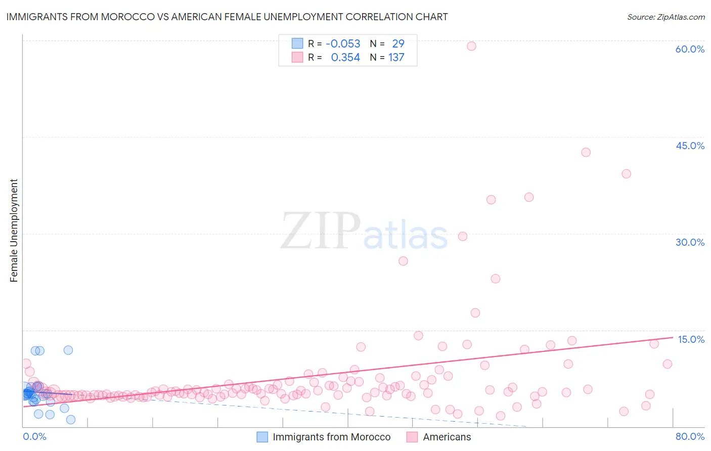 Immigrants from Morocco vs American Female Unemployment