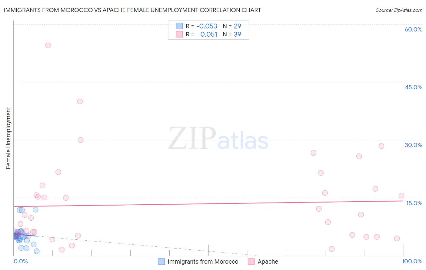 Immigrants from Morocco vs Apache Female Unemployment
