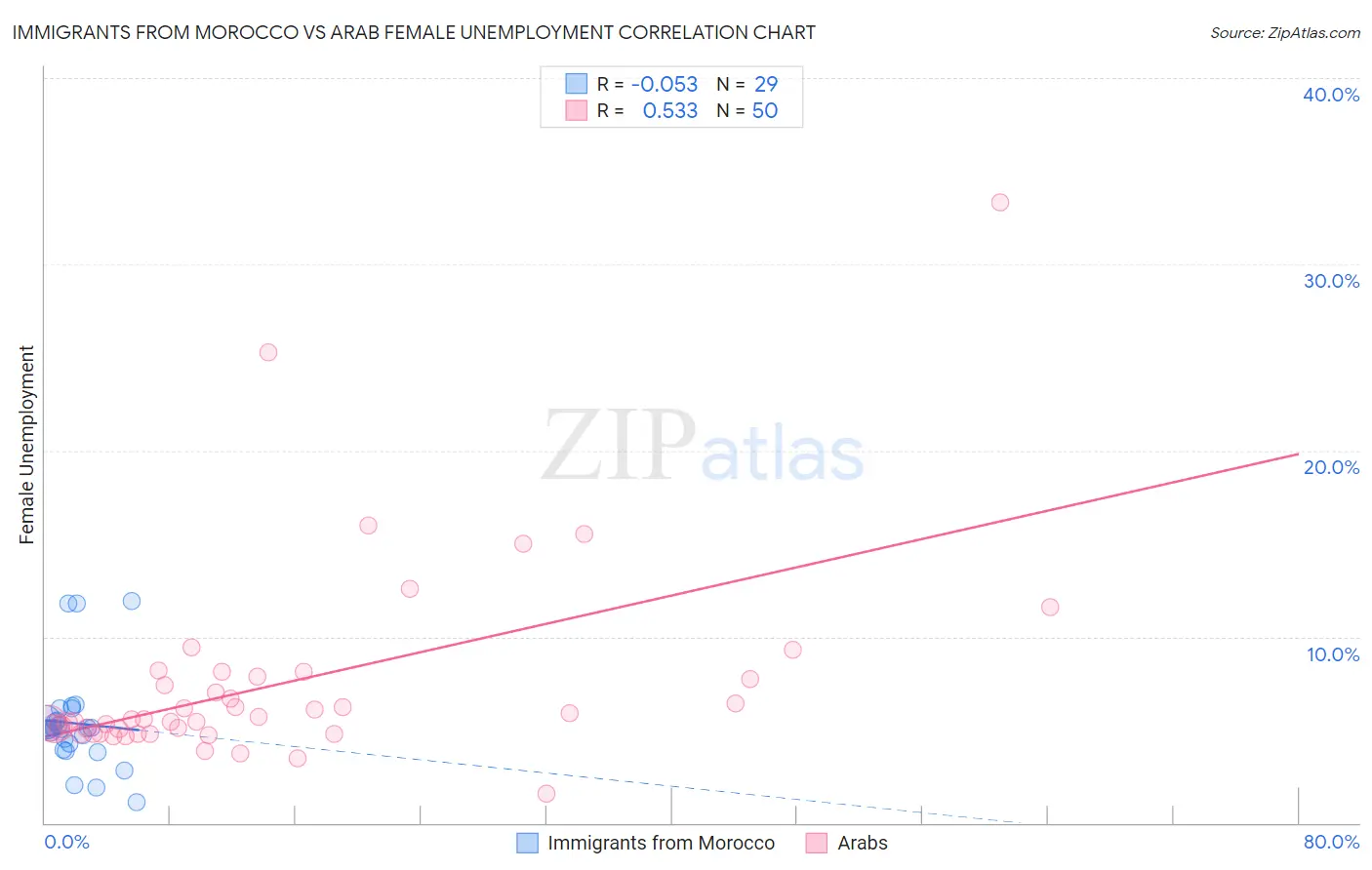 Immigrants from Morocco vs Arab Female Unemployment
