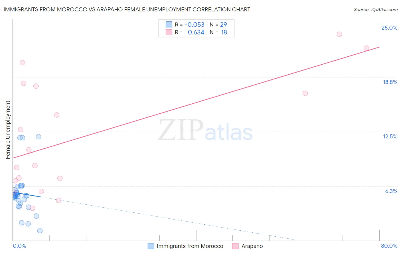 Immigrants from Morocco vs Arapaho Female Unemployment