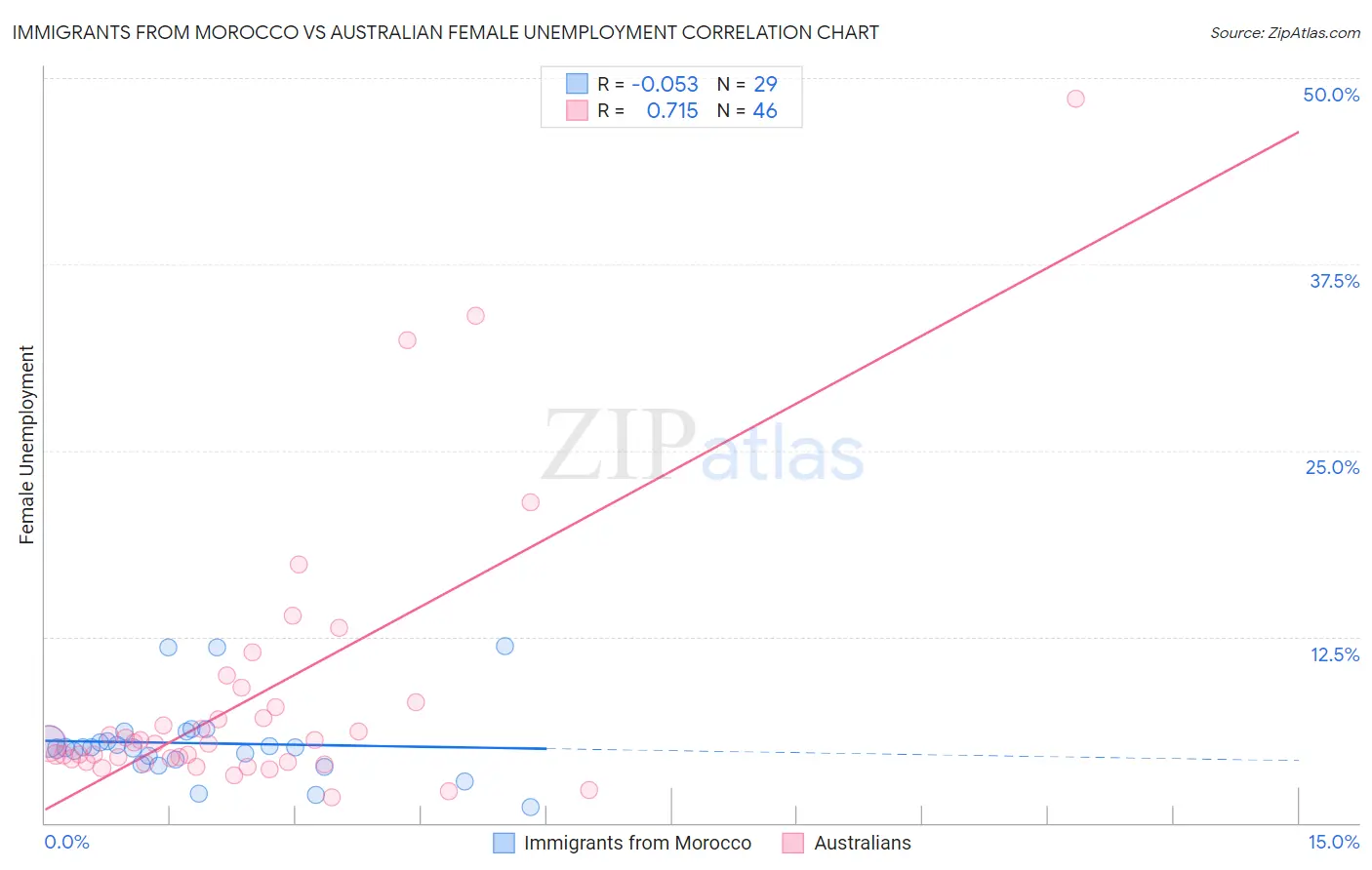 Immigrants from Morocco vs Australian Female Unemployment