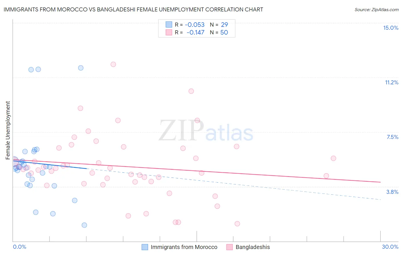 Immigrants from Morocco vs Bangladeshi Female Unemployment