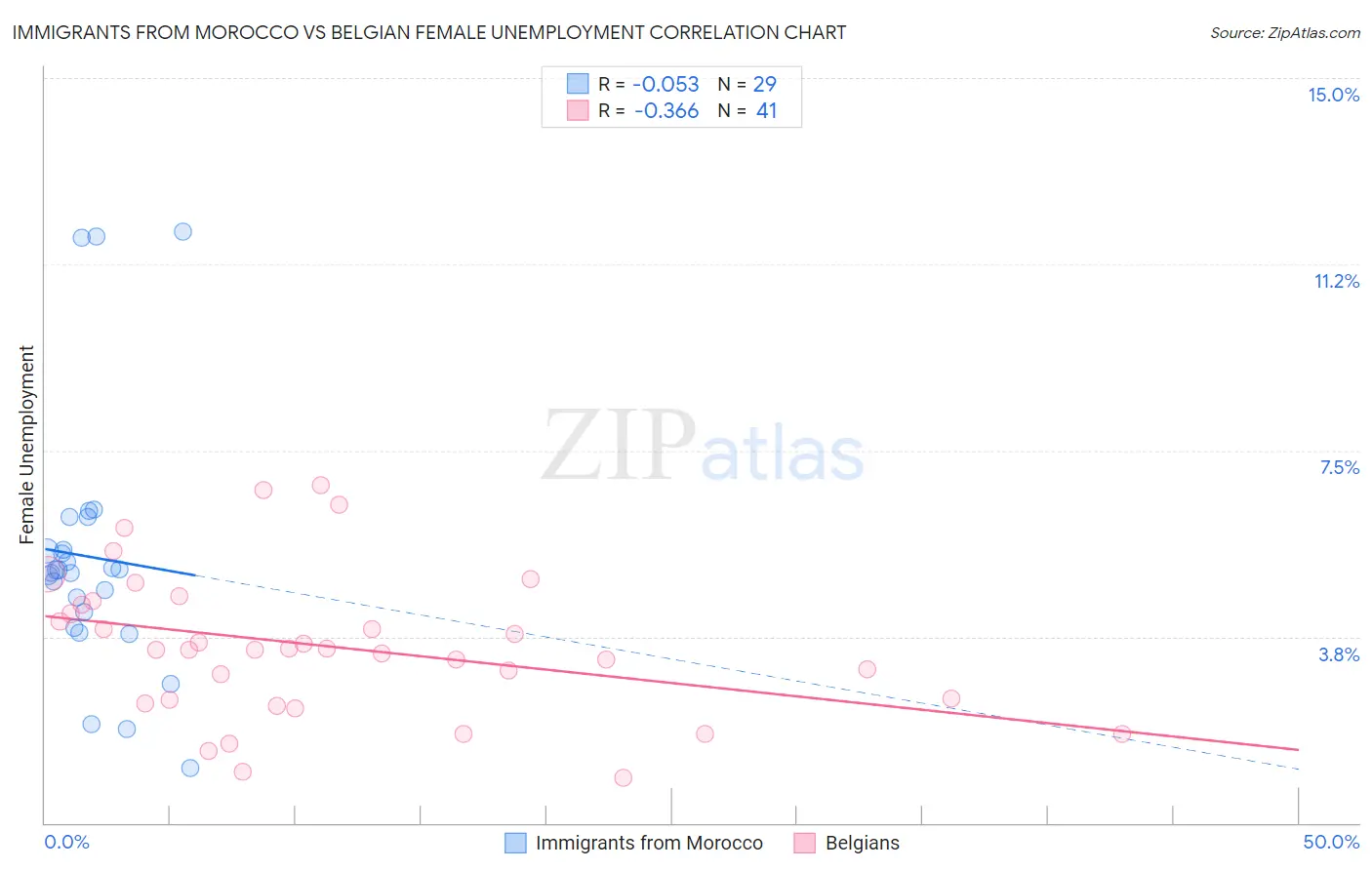 Immigrants from Morocco vs Belgian Female Unemployment