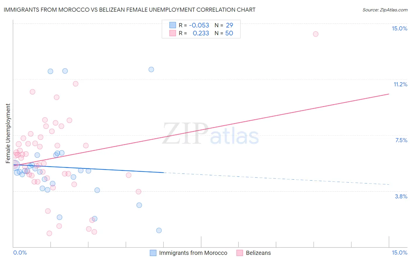 Immigrants from Morocco vs Belizean Female Unemployment