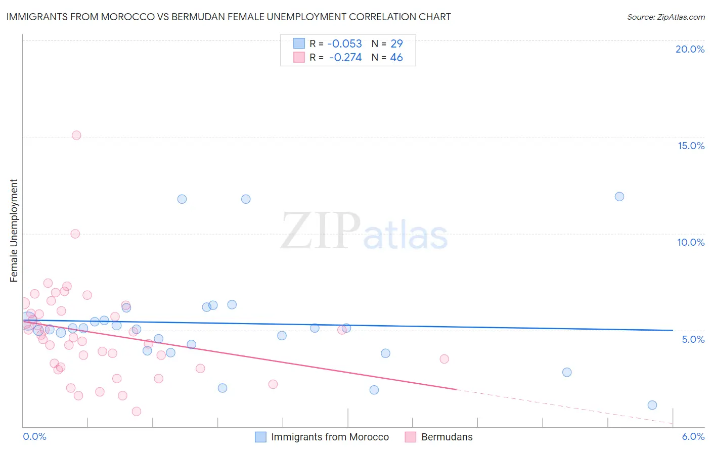 Immigrants from Morocco vs Bermudan Female Unemployment