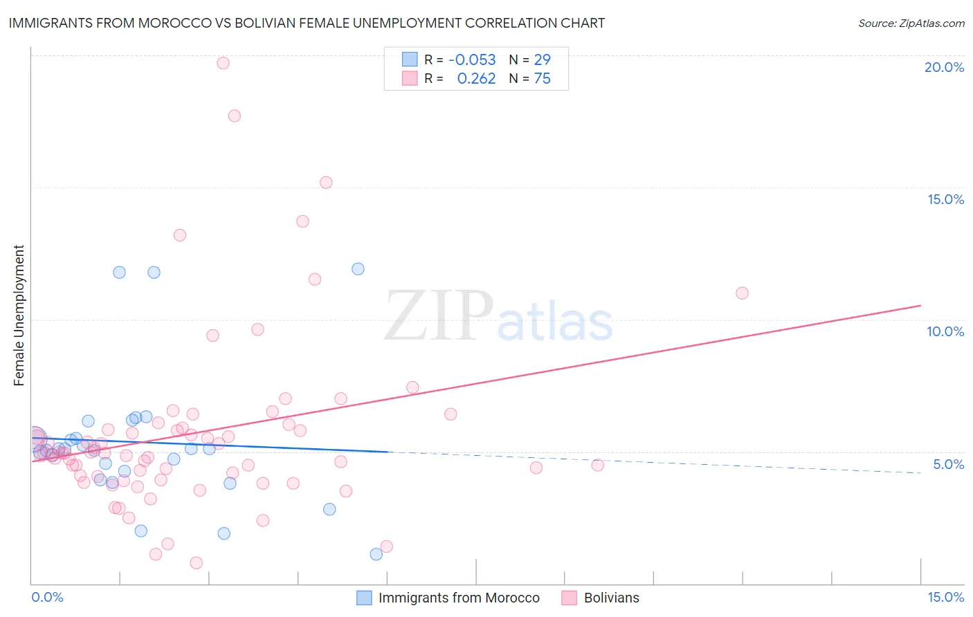 Immigrants from Morocco vs Bolivian Female Unemployment
