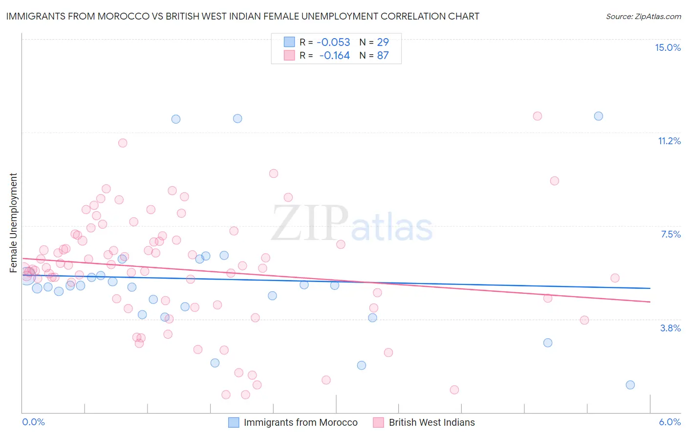 Immigrants from Morocco vs British West Indian Female Unemployment