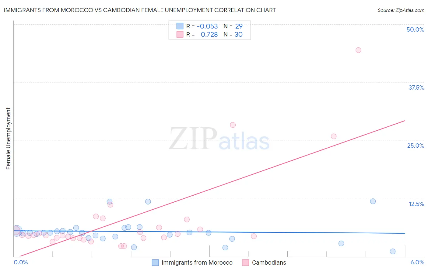 Immigrants from Morocco vs Cambodian Female Unemployment