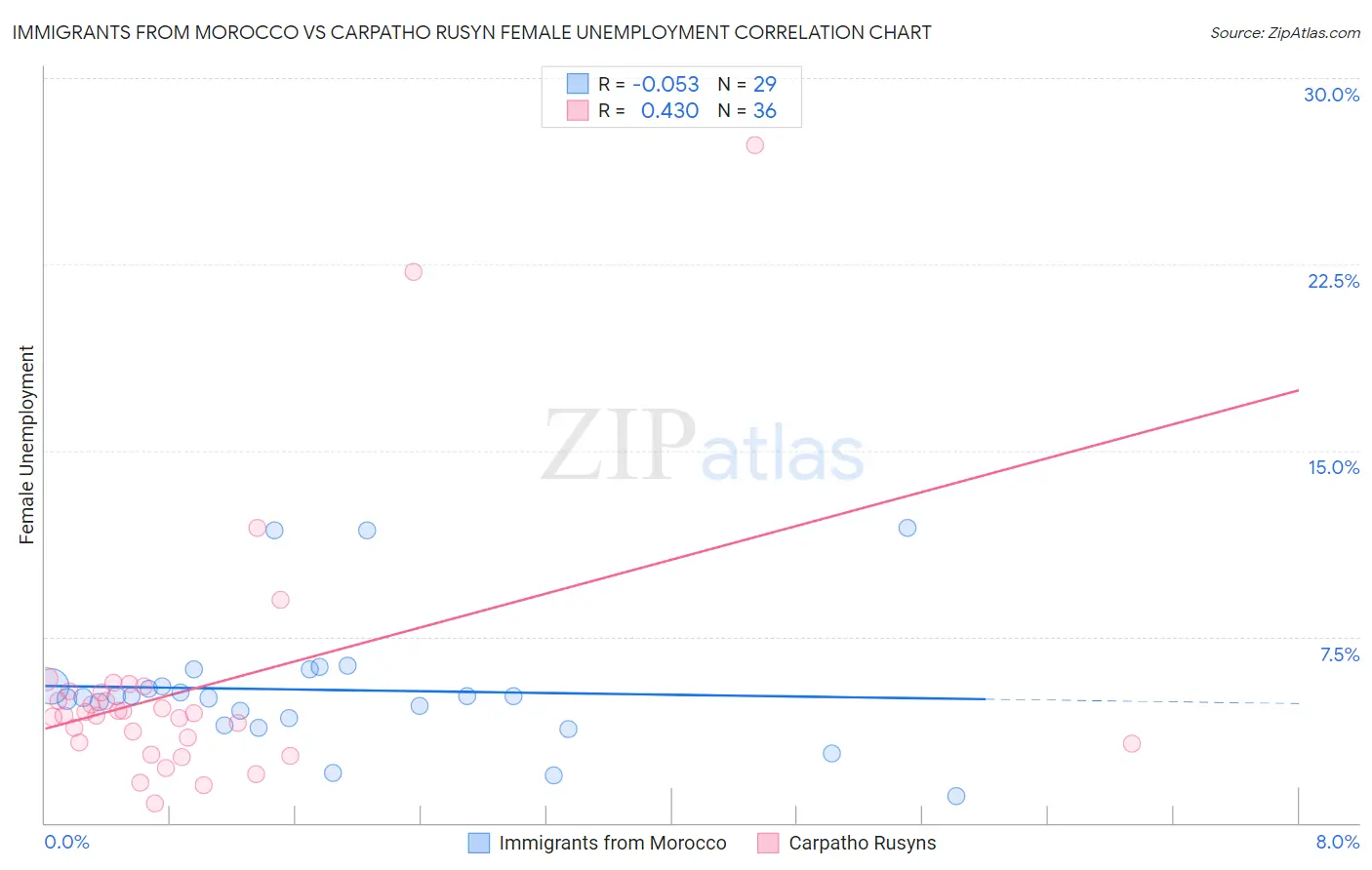 Immigrants from Morocco vs Carpatho Rusyn Female Unemployment