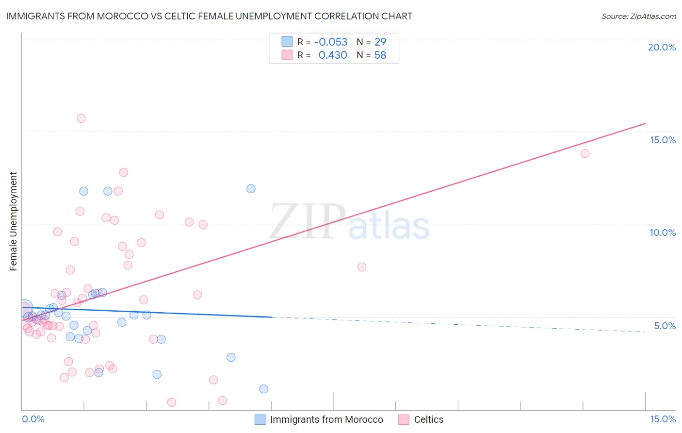 Immigrants from Morocco vs Celtic Female Unemployment