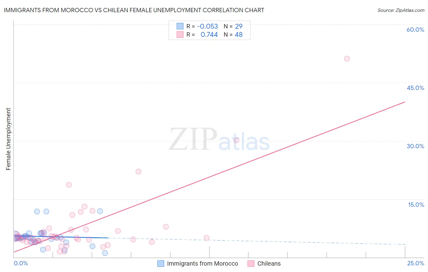 Immigrants from Morocco vs Chilean Female Unemployment
