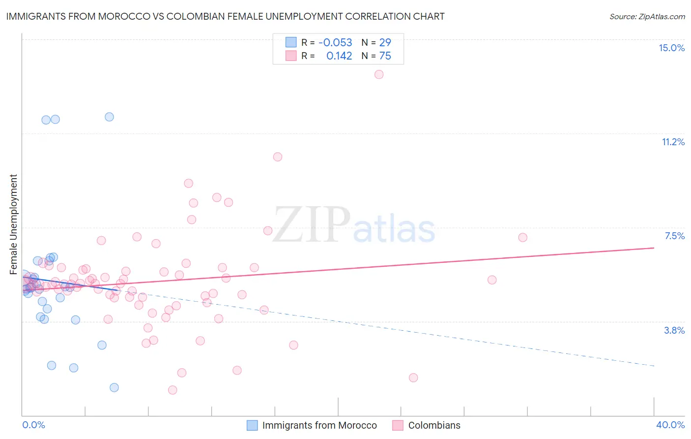 Immigrants from Morocco vs Colombian Female Unemployment