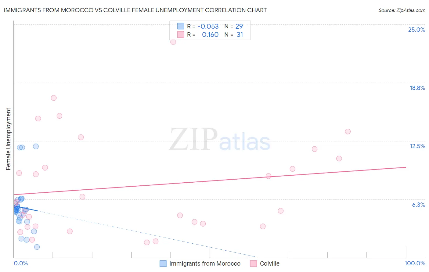 Immigrants from Morocco vs Colville Female Unemployment