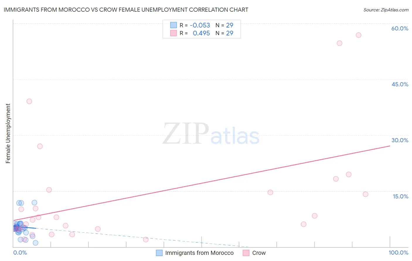Immigrants from Morocco vs Crow Female Unemployment