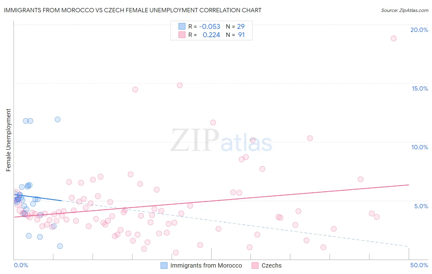 Immigrants from Morocco vs Czech Female Unemployment