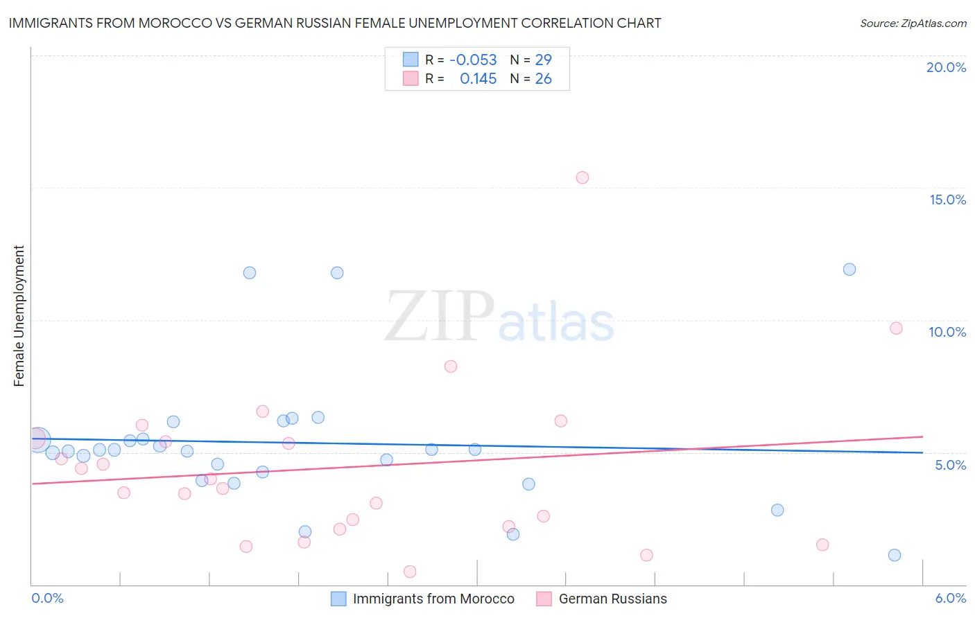 Immigrants from Morocco vs German Russian Female Unemployment