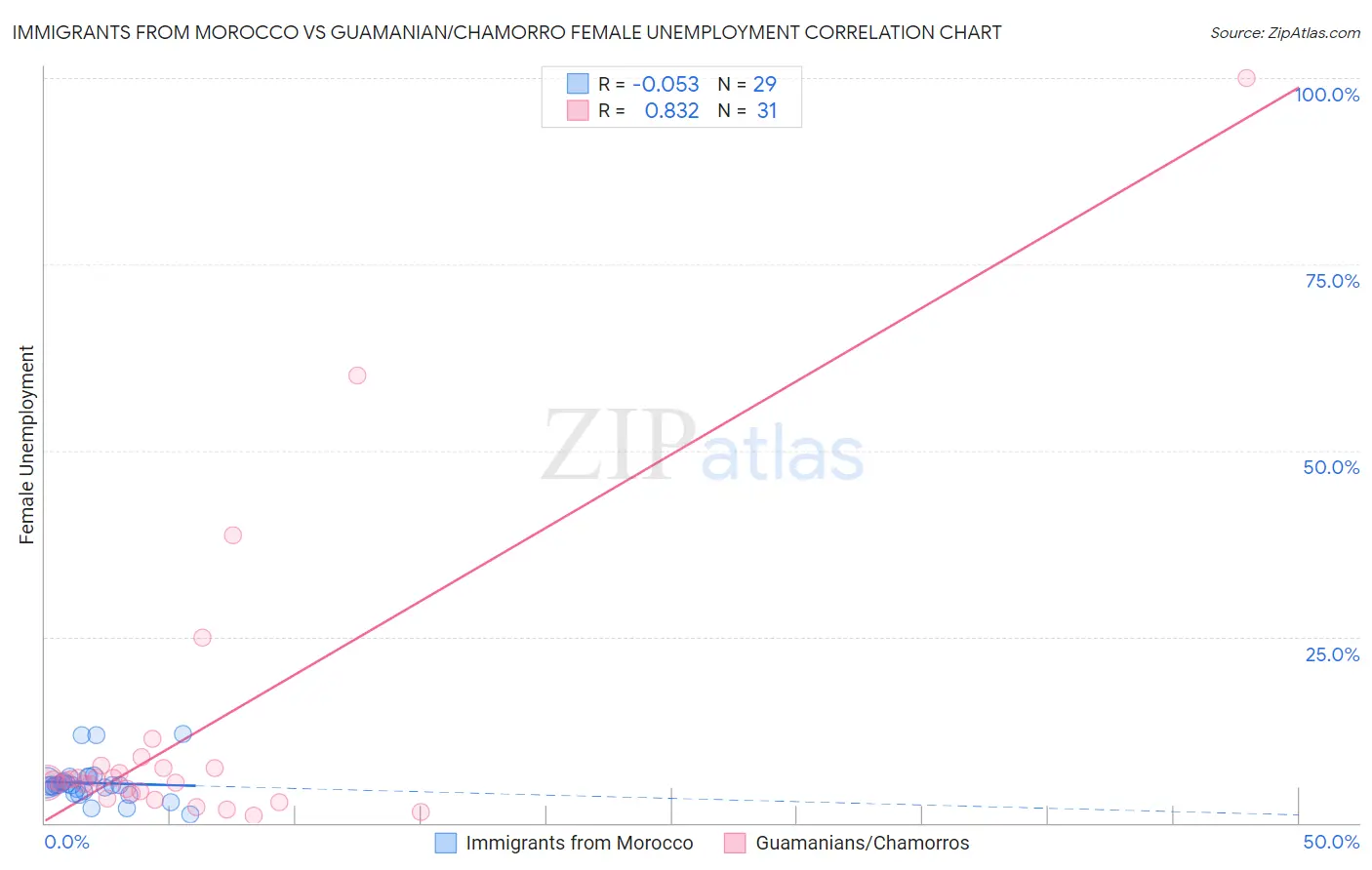 Immigrants from Morocco vs Guamanian/Chamorro Female Unemployment
