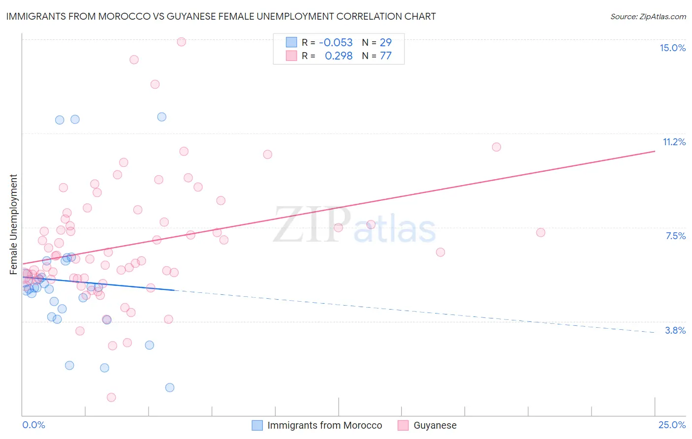 Immigrants from Morocco vs Guyanese Female Unemployment