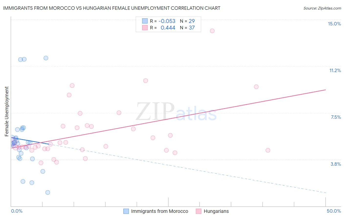 Immigrants from Morocco vs Hungarian Female Unemployment