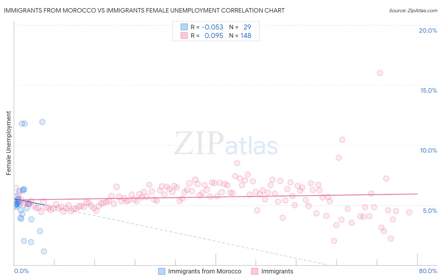 Immigrants from Morocco vs Immigrants Female Unemployment