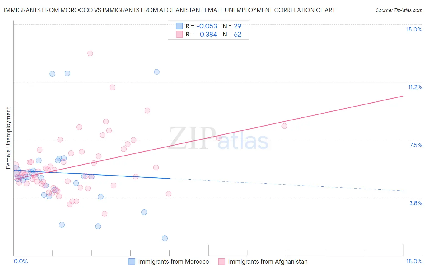 Immigrants from Morocco vs Immigrants from Afghanistan Female Unemployment