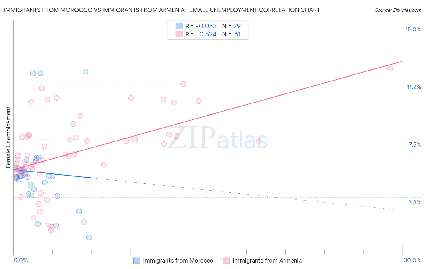 Immigrants from Morocco vs Immigrants from Armenia Female Unemployment