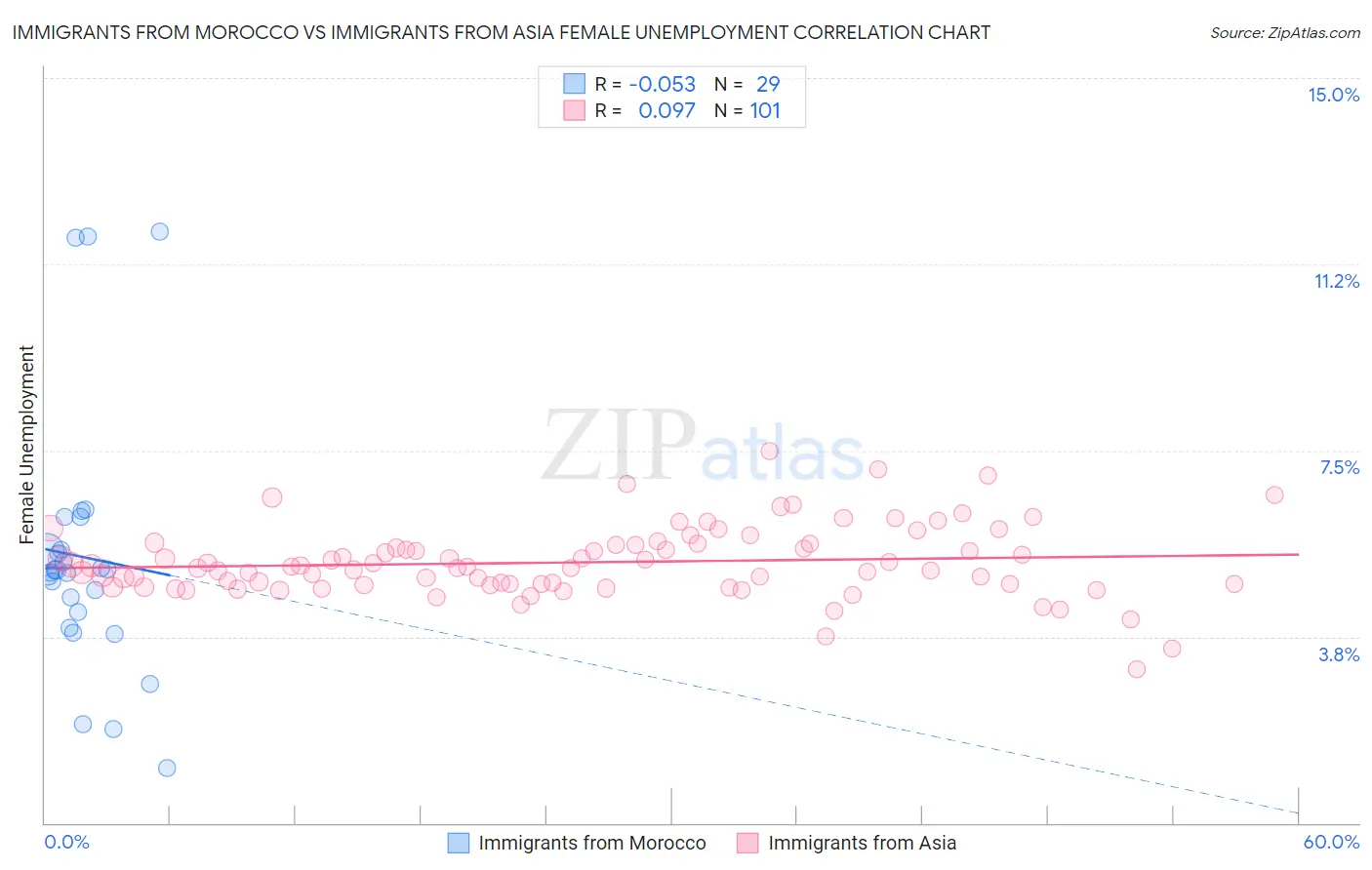 Immigrants from Morocco vs Immigrants from Asia Female Unemployment