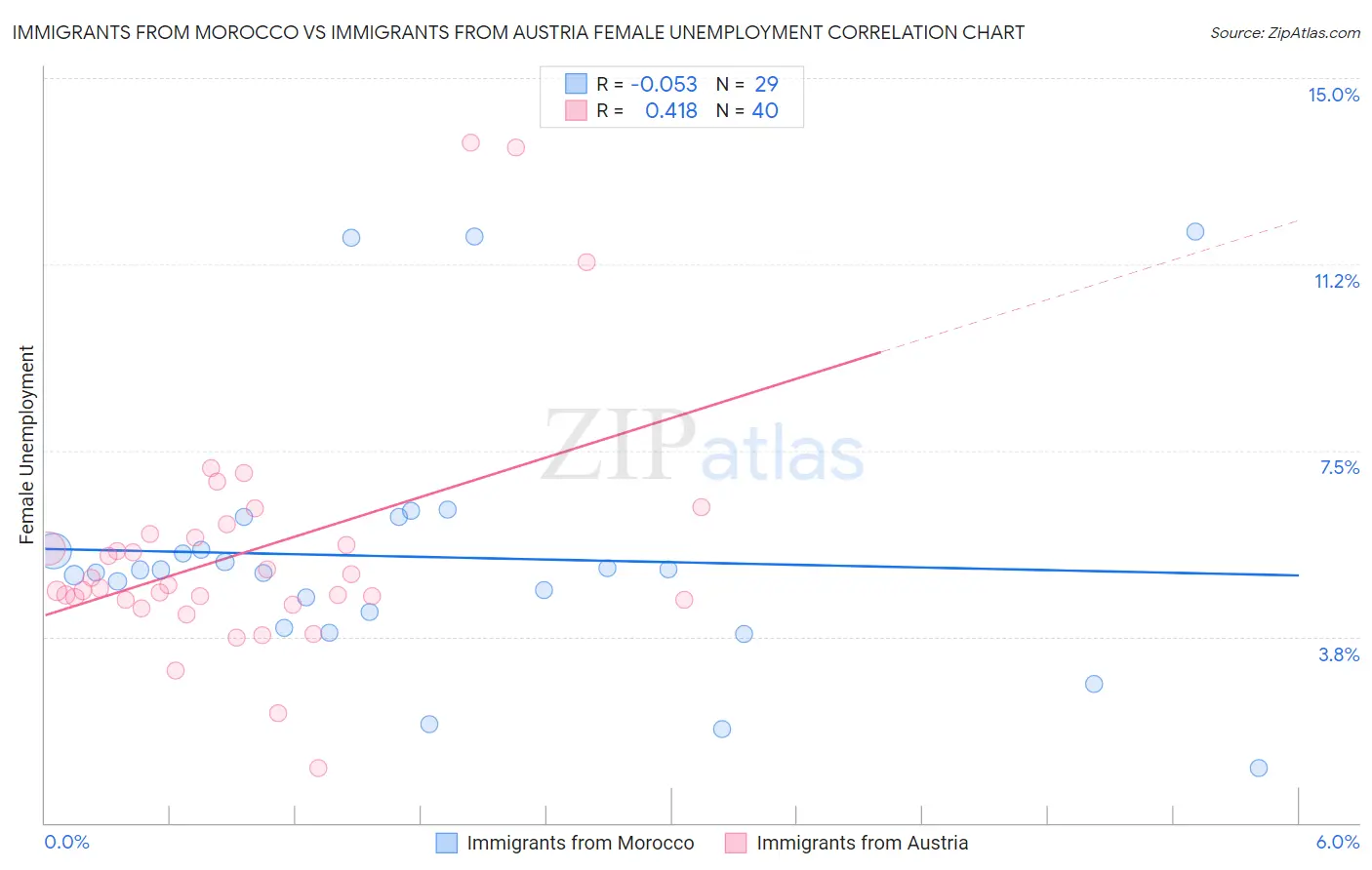 Immigrants from Morocco vs Immigrants from Austria Female Unemployment