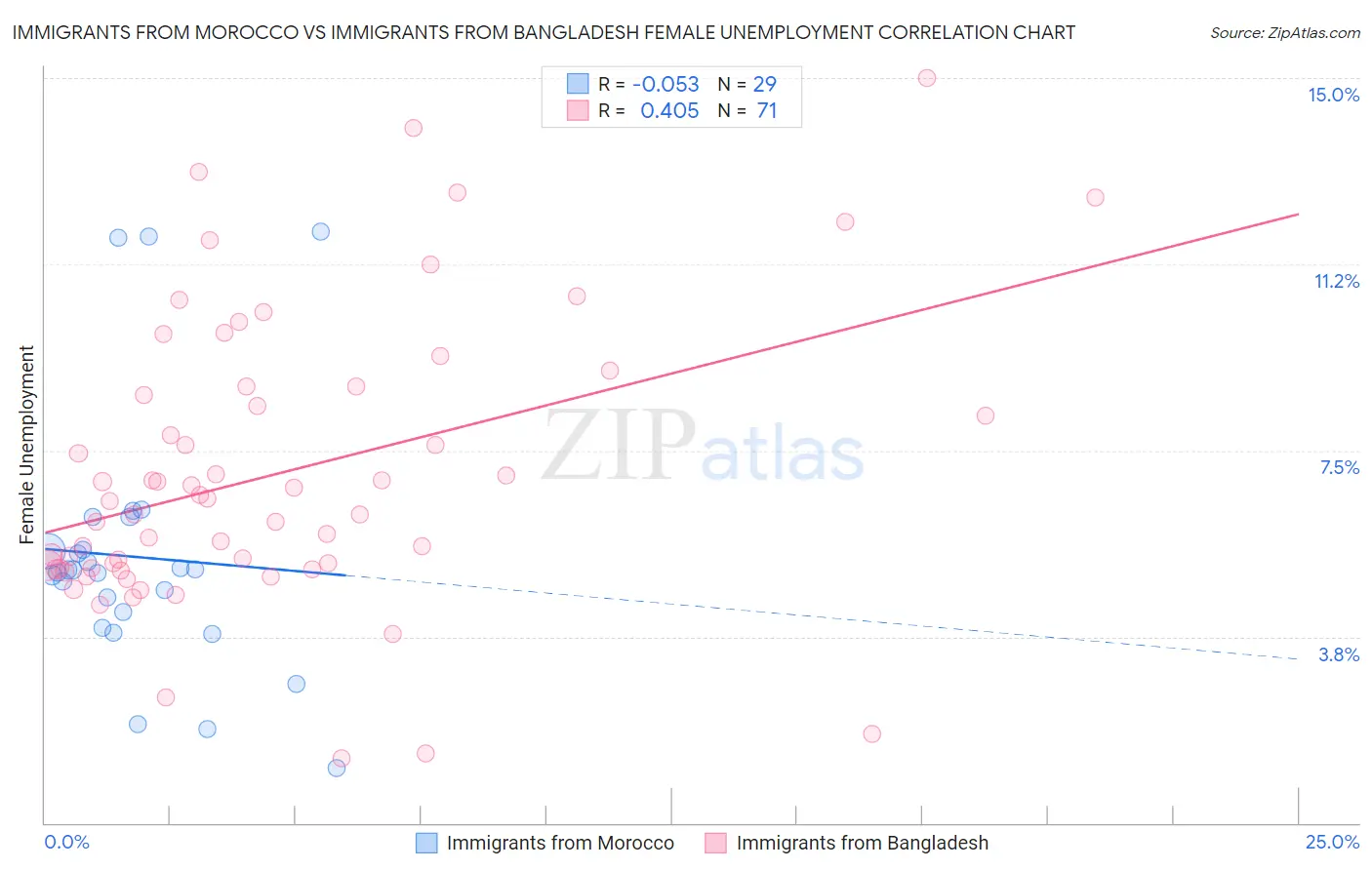 Immigrants from Morocco vs Immigrants from Bangladesh Female Unemployment