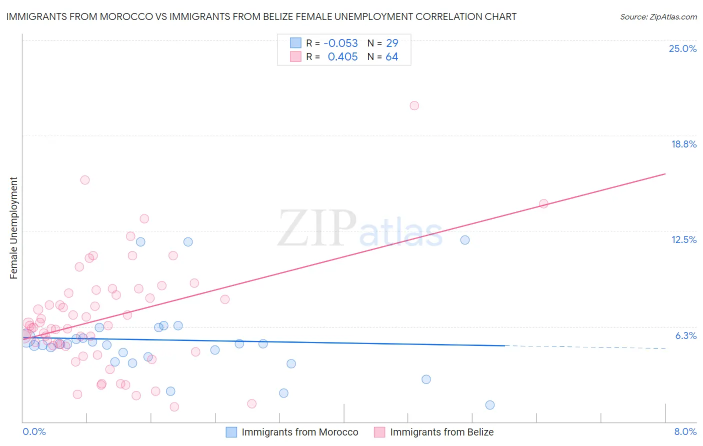 Immigrants from Morocco vs Immigrants from Belize Female Unemployment