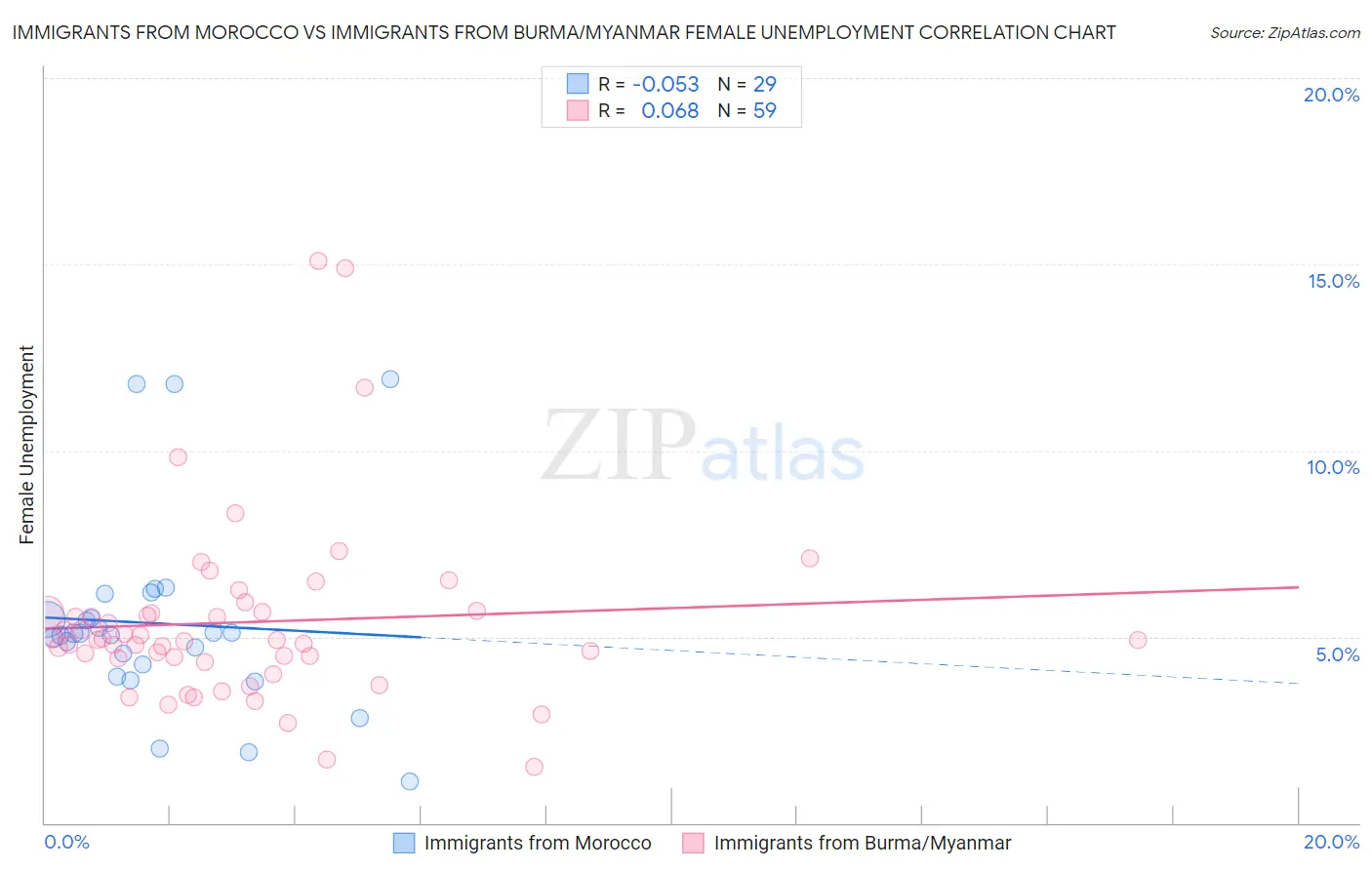 Immigrants from Morocco vs Immigrants from Burma/Myanmar Female Unemployment