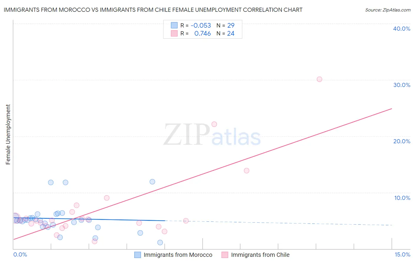 Immigrants from Morocco vs Immigrants from Chile Female Unemployment