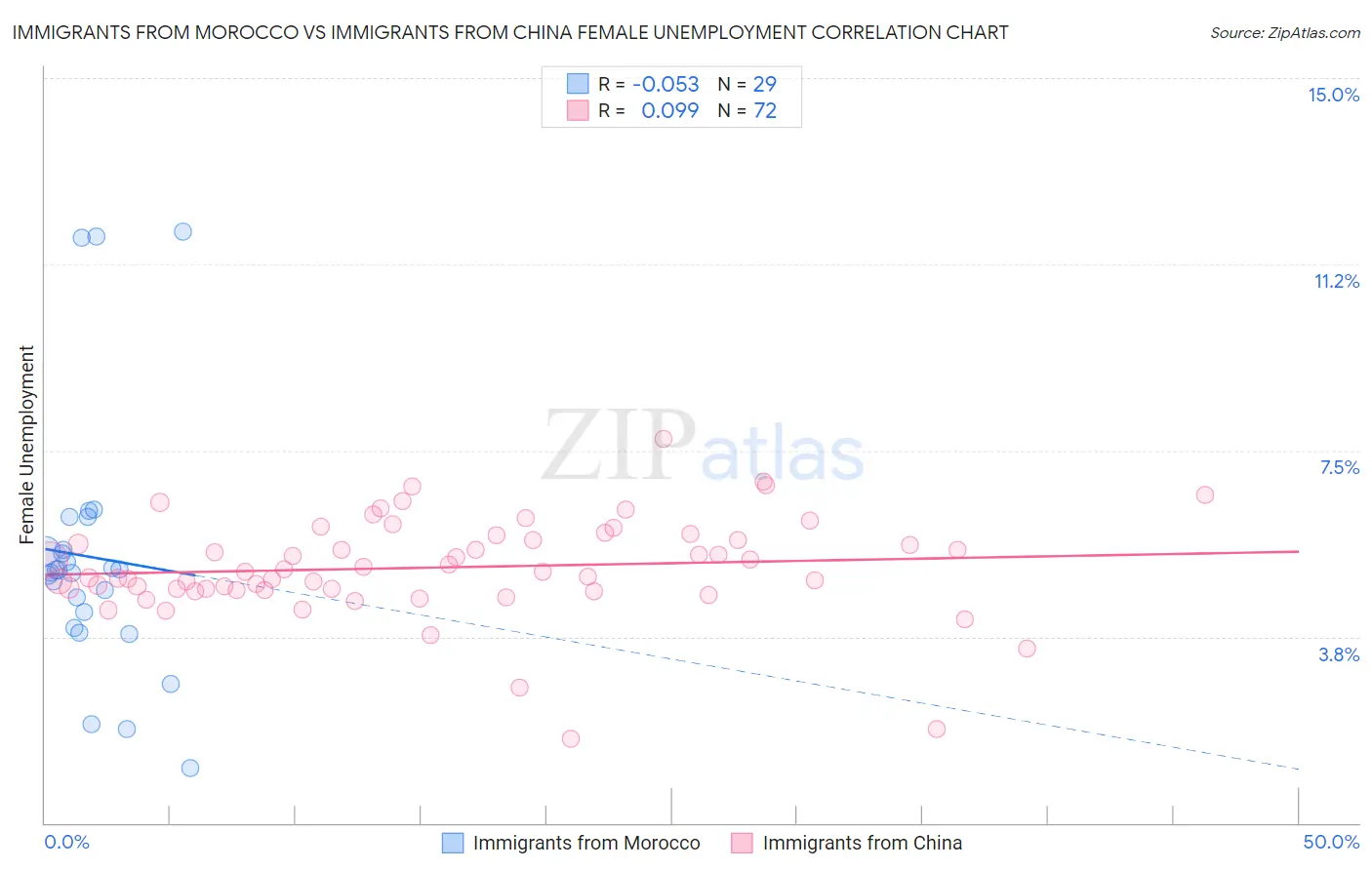 Immigrants from Morocco vs Immigrants from China Female Unemployment