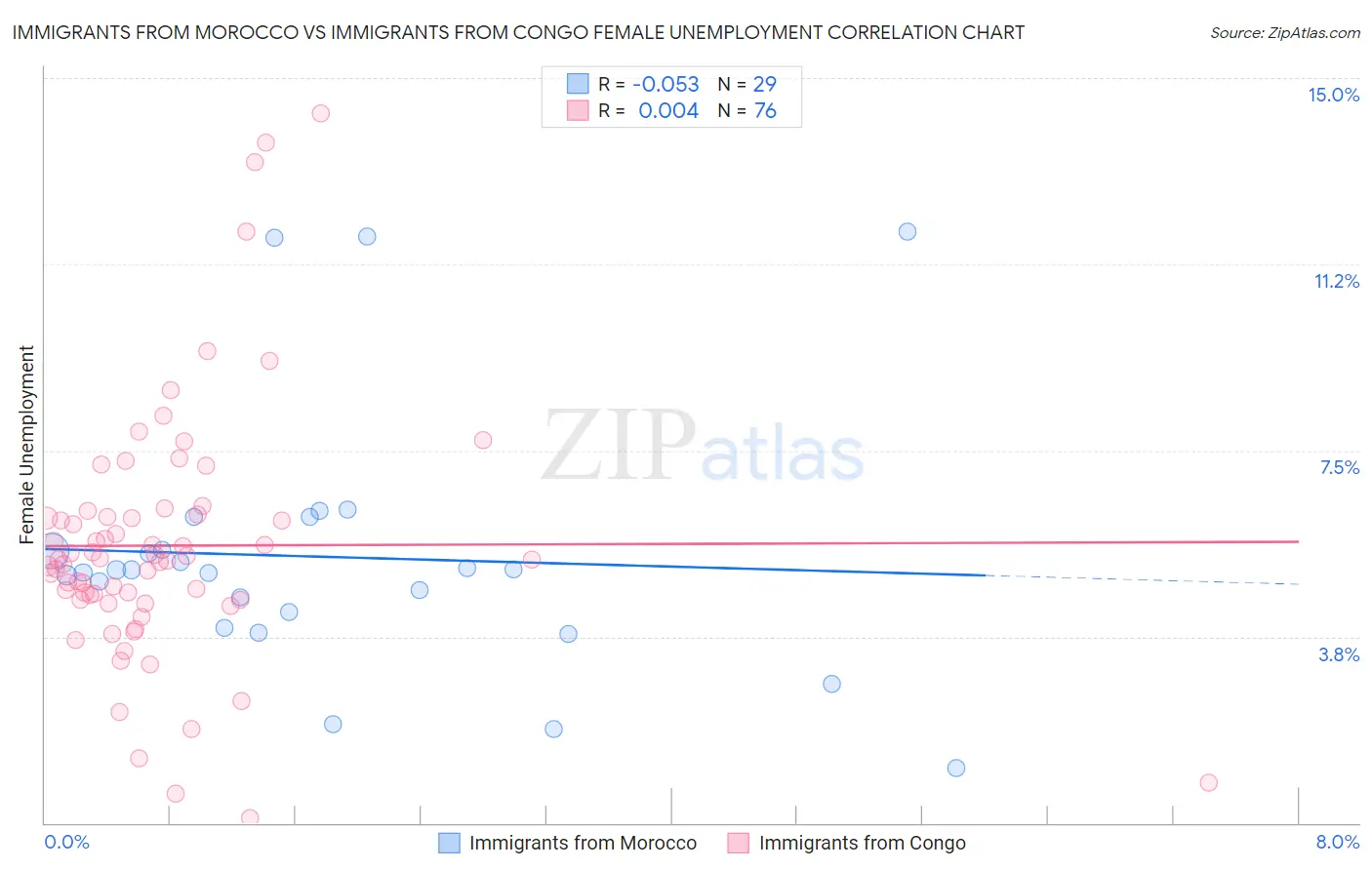 Immigrants from Morocco vs Immigrants from Congo Female Unemployment