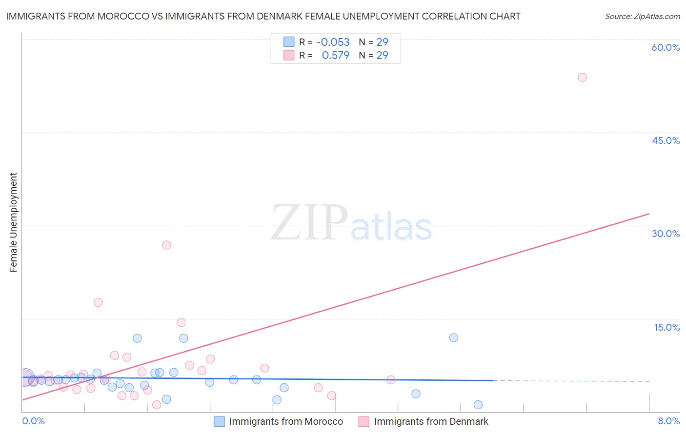 Immigrants from Morocco vs Immigrants from Denmark Female Unemployment