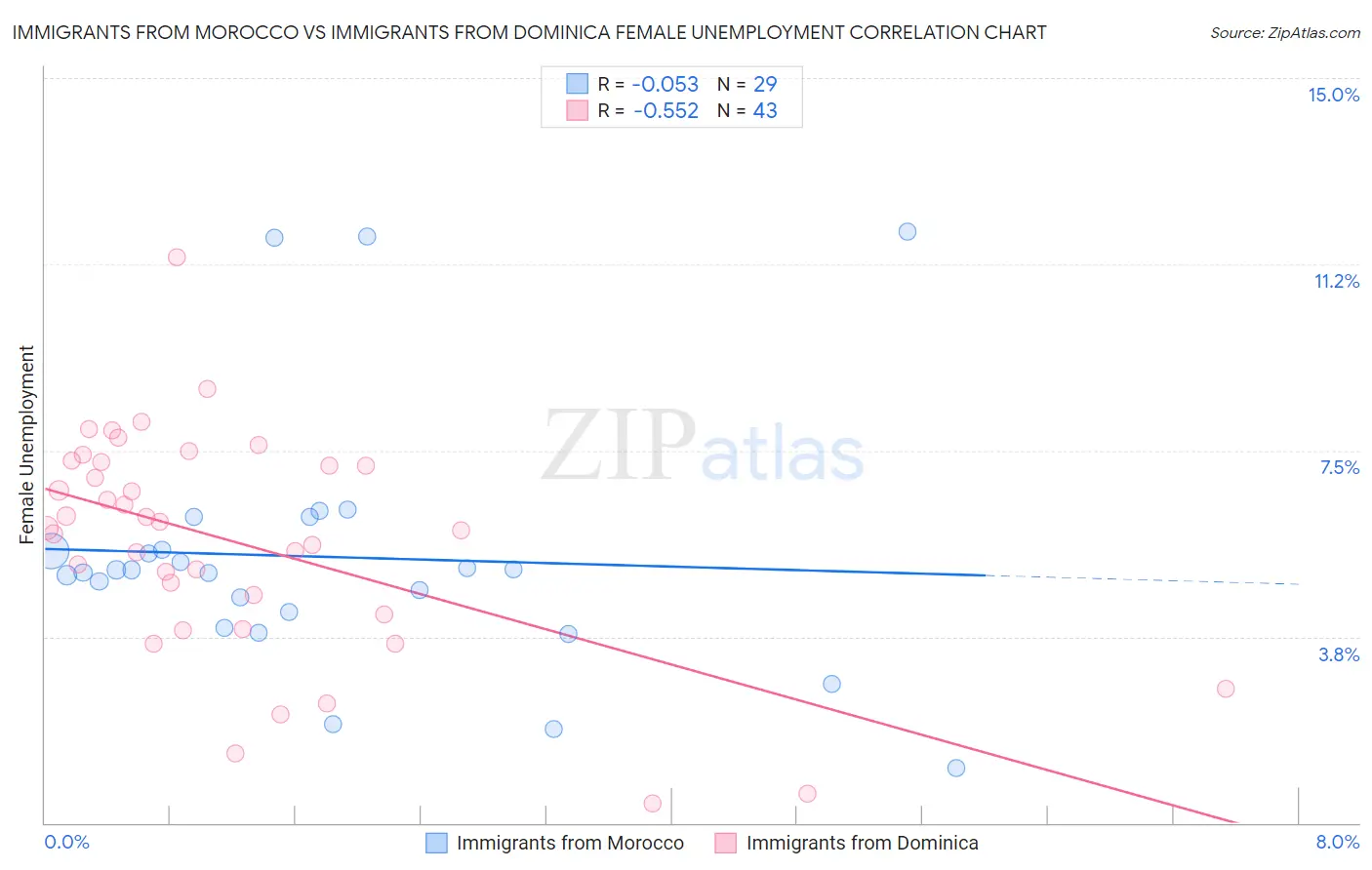 Immigrants from Morocco vs Immigrants from Dominica Female Unemployment