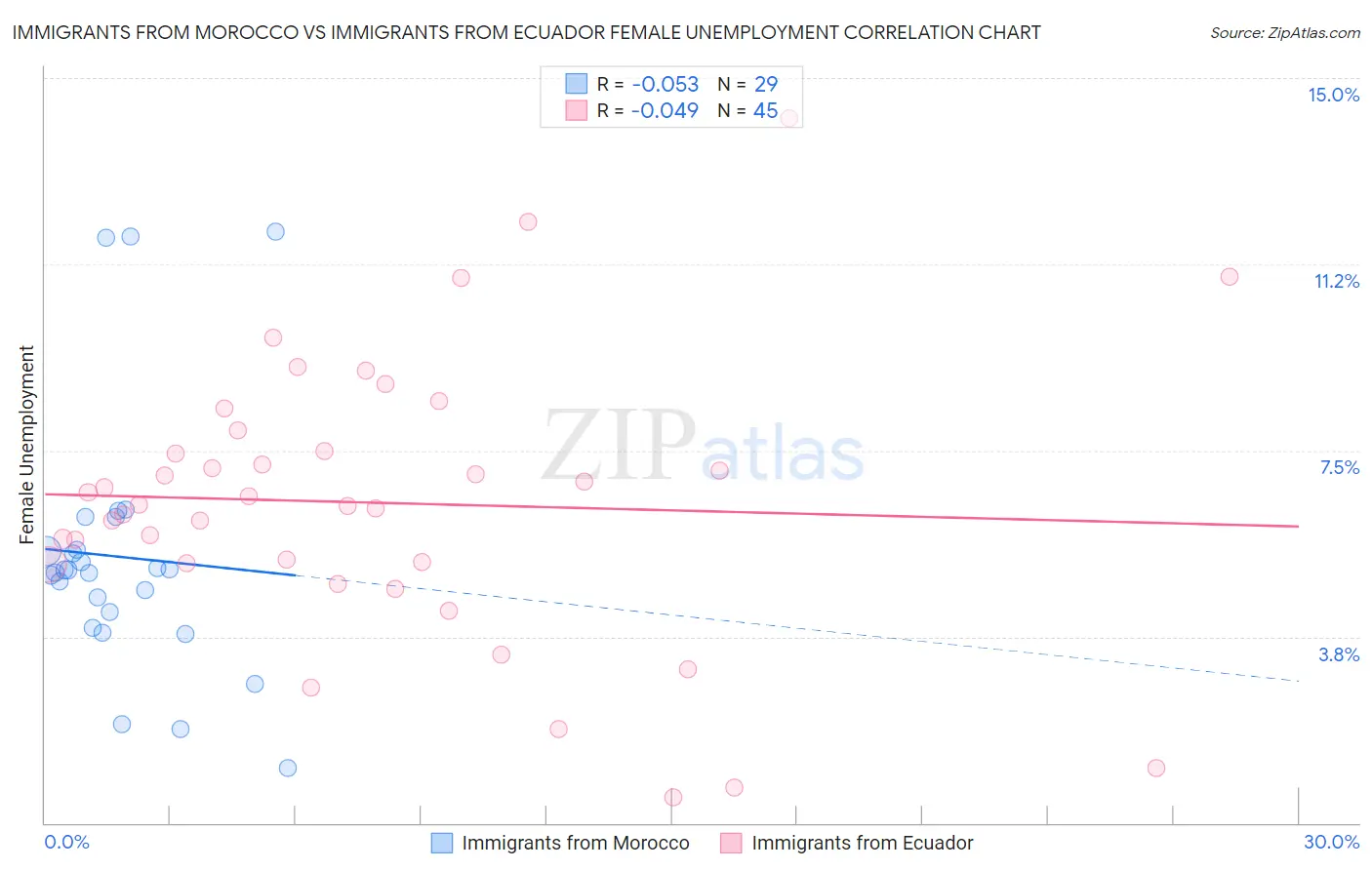 Immigrants from Morocco vs Immigrants from Ecuador Female Unemployment