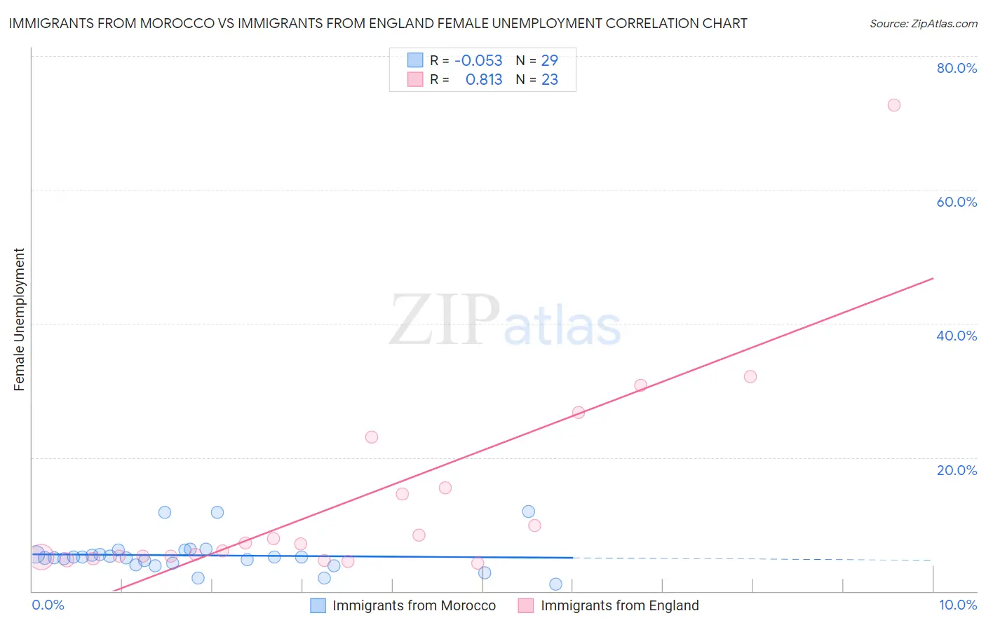 Immigrants from Morocco vs Immigrants from England Female Unemployment