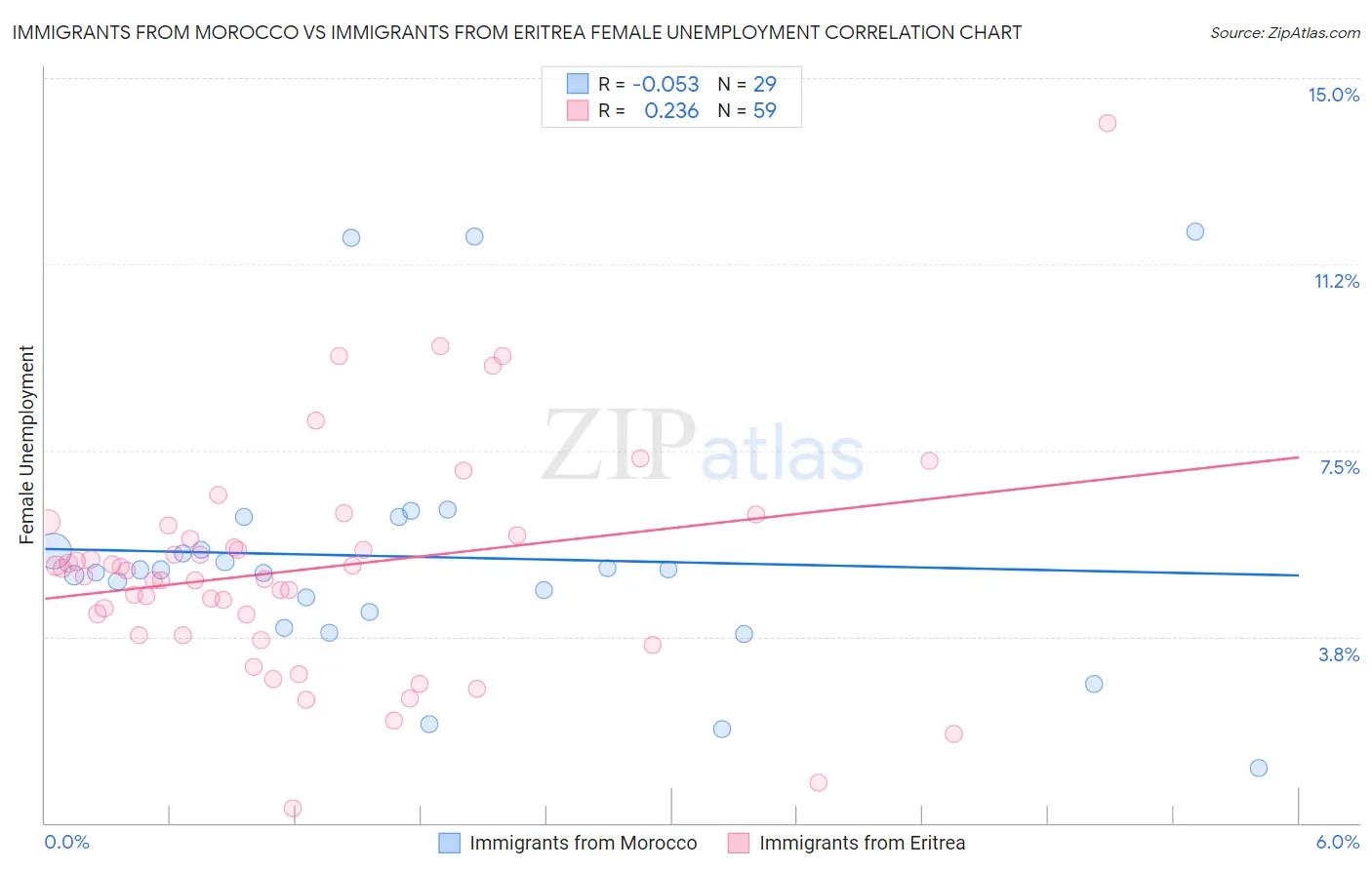 Immigrants from Morocco vs Immigrants from Eritrea Female Unemployment