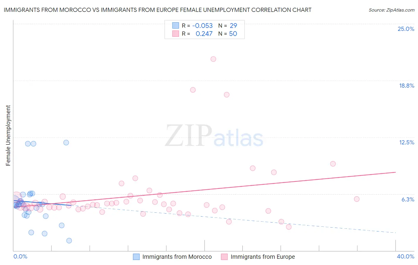 Immigrants from Morocco vs Immigrants from Europe Female Unemployment
