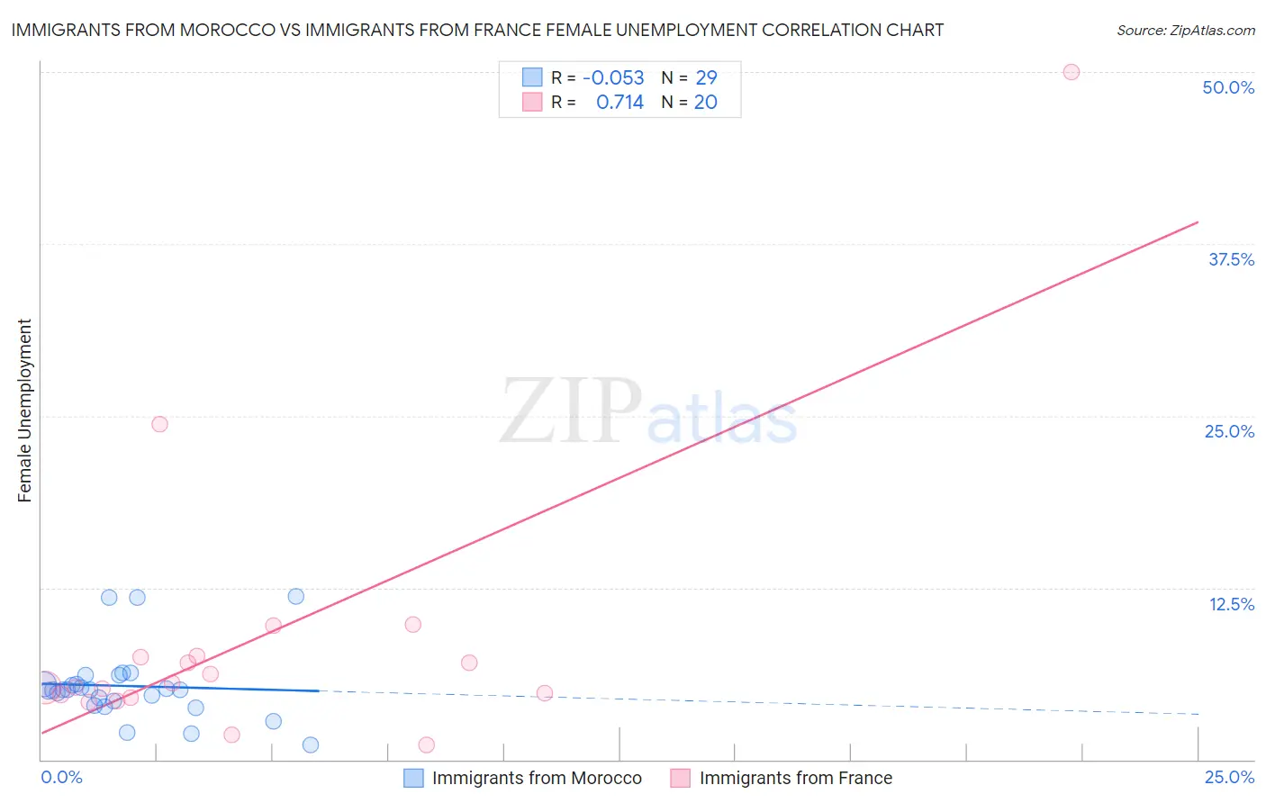 Immigrants from Morocco vs Immigrants from France Female Unemployment