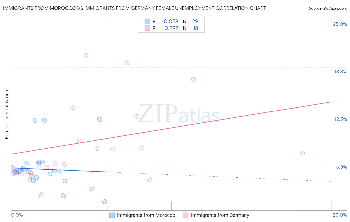 Immigrants from Morocco vs Immigrants from Germany Female Unemployment