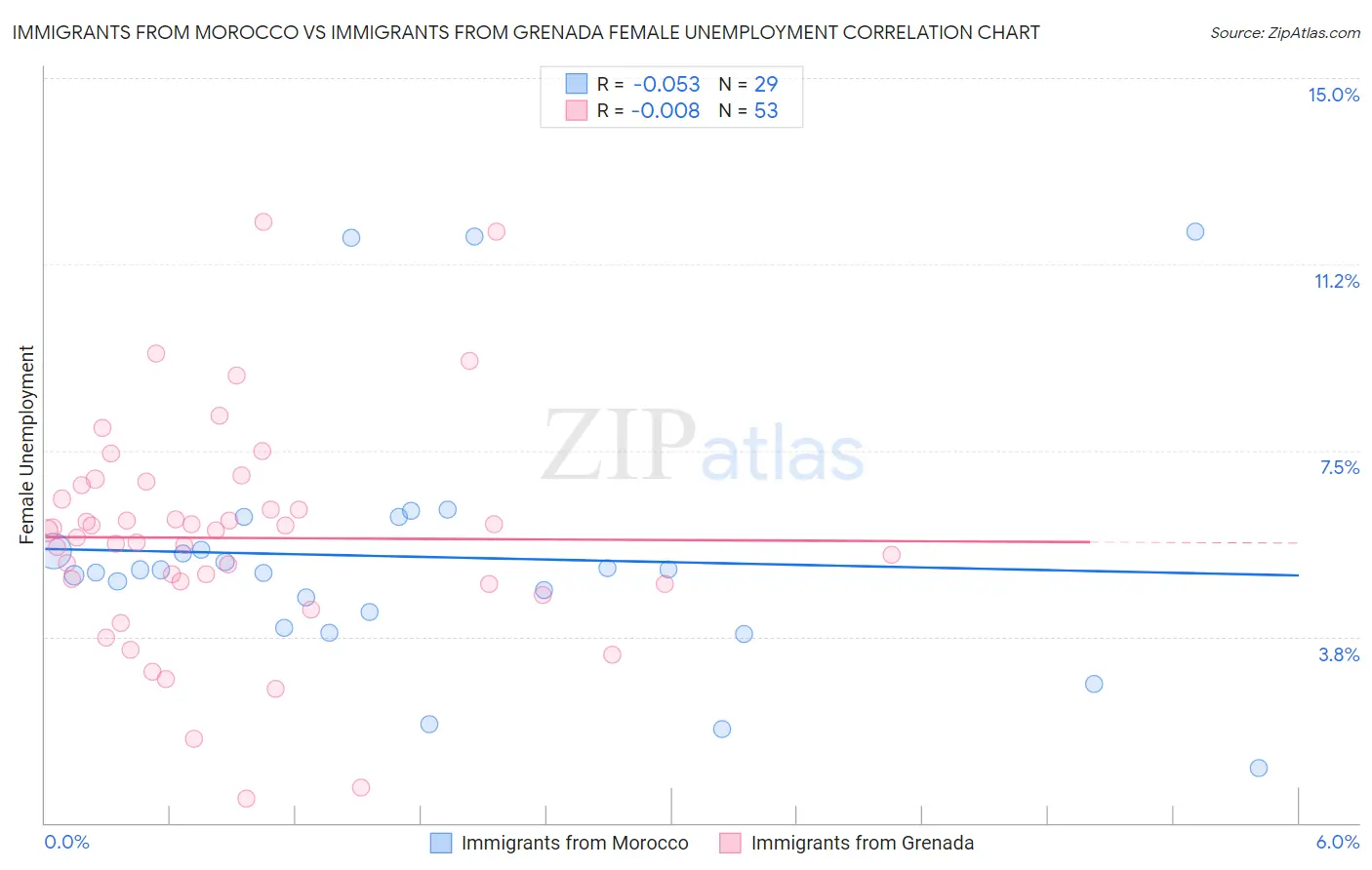 Immigrants from Morocco vs Immigrants from Grenada Female Unemployment