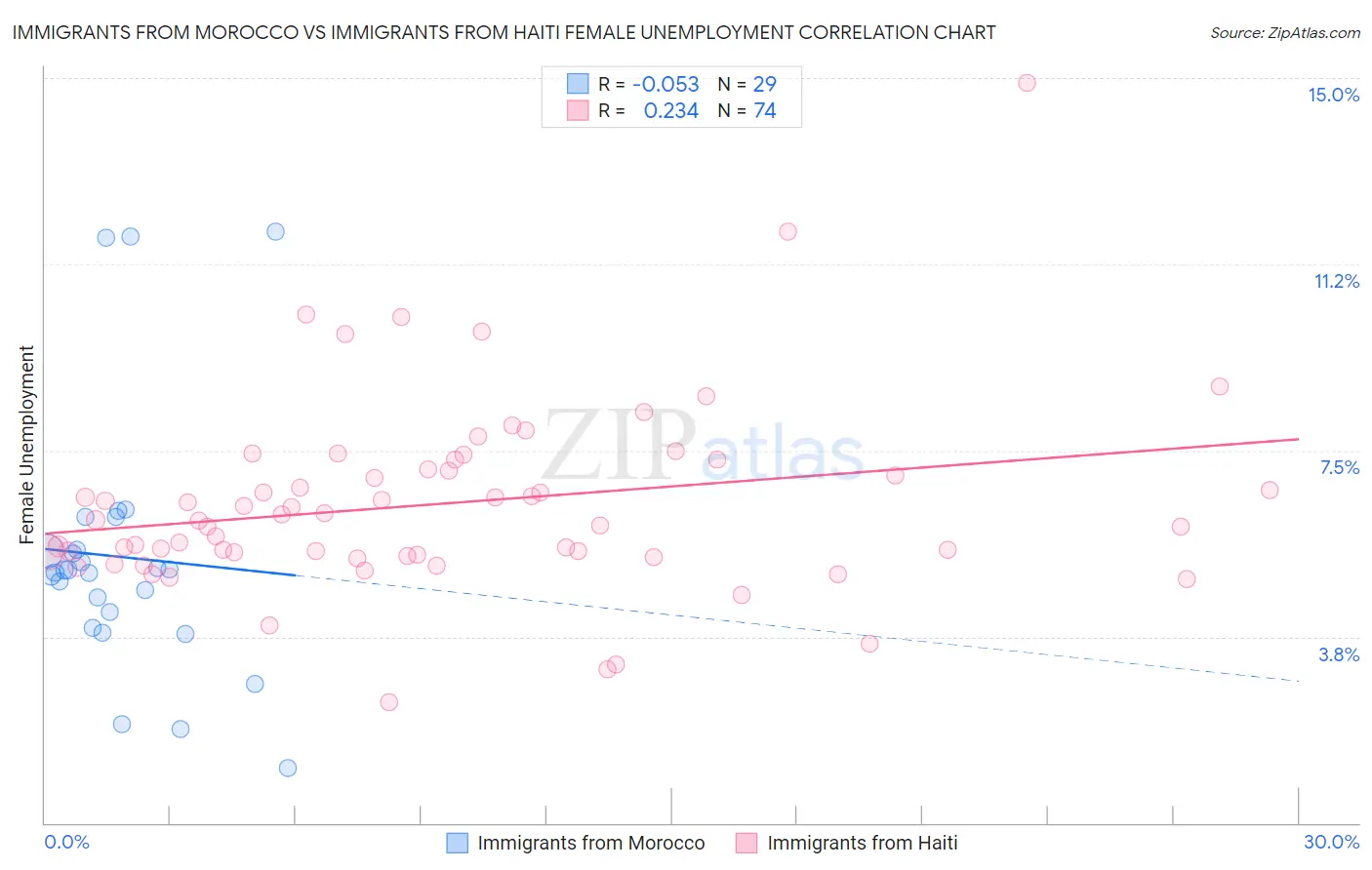 Immigrants from Morocco vs Immigrants from Haiti Female Unemployment