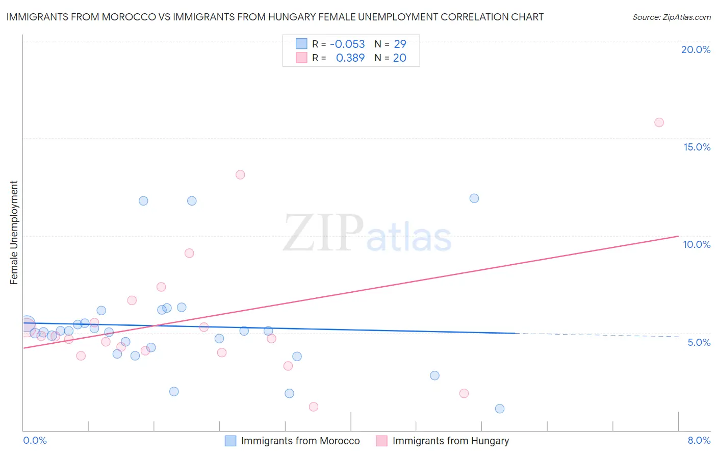 Immigrants from Morocco vs Immigrants from Hungary Female Unemployment