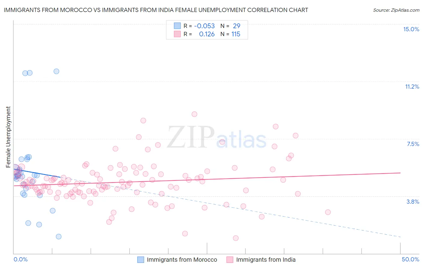 Immigrants from Morocco vs Immigrants from India Female Unemployment