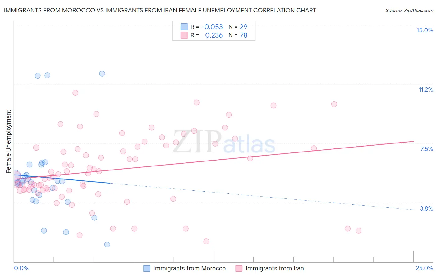Immigrants from Morocco vs Immigrants from Iran Female Unemployment